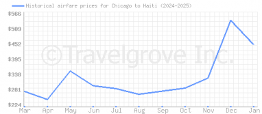 Price overview for flights from Chicago to Haiti