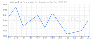 Price overview for flights from Chicago to Halifax