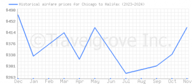 Price overview for flights from Chicago to Halifax