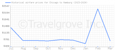 Price overview for flights from Chicago to Hamburg
