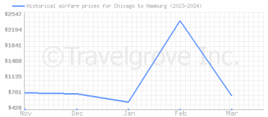 Price overview for flights from Chicago to Hamburg