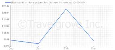 Price overview for flights from Chicago to Hamburg