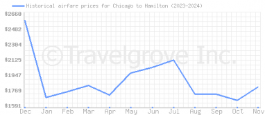 Price overview for flights from Chicago to Hamilton