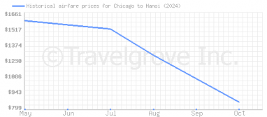 Price overview for flights from Chicago to Hanoi