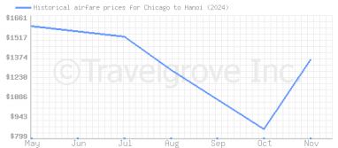 Price overview for flights from Chicago to Hanoi