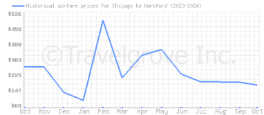 Price overview for flights from Chicago to Hartford