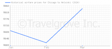 Price overview for flights from Chicago to Helsinki