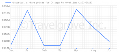 Price overview for flights from Chicago to Heraklian