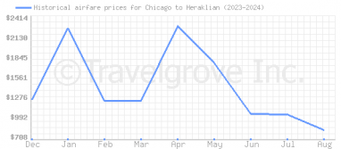 Price overview for flights from Chicago to Heraklian