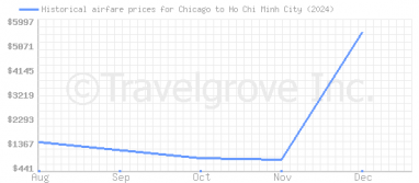 Price overview for flights from Chicago to Ho Chi Minh City