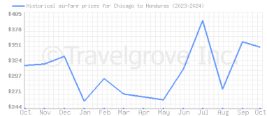 Price overview for flights from Chicago to Honduras