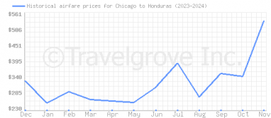 Price overview for flights from Chicago to Honduras