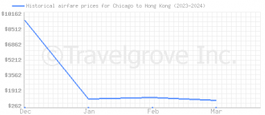 Price overview for flights from Chicago to Hong Kong