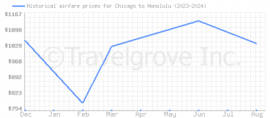 Price overview for flights from Chicago to Honolulu