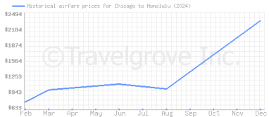 Price overview for flights from Chicago to Honolulu