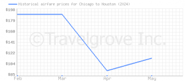 Price overview for flights from Chicago to Houston