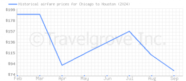 Price overview for flights from Chicago to Houston