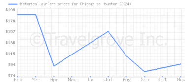 Price overview for flights from Chicago to Houston