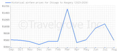 Price overview for flights from Chicago to Hungary