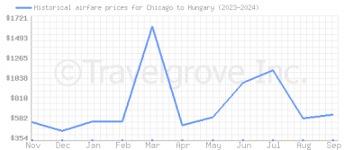 Price overview for flights from Chicago to Hungary