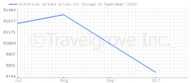 Price overview for flights from Chicago to Hyderabad