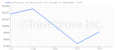 Price overview for flights from Chicago to Hyderabad