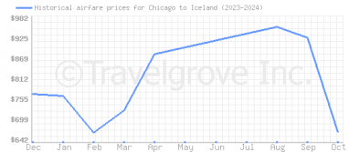 Price overview for flights from Chicago to Iceland