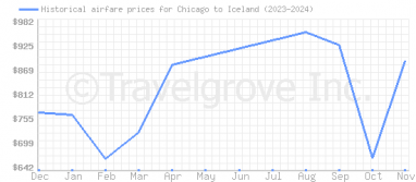 Price overview for flights from Chicago to Iceland