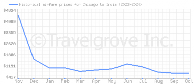 Price overview for flights from Chicago to India