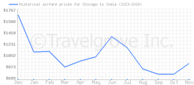 Price overview for flights from Chicago to India