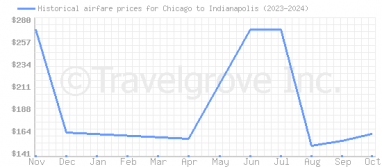 Price overview for flights from Chicago to Indianapolis