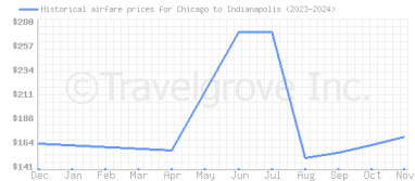 Price overview for flights from Chicago to Indianapolis