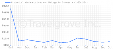 Price overview for flights from Chicago to Indonesia