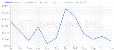 Price overview for flights from Chicago to Indonesia