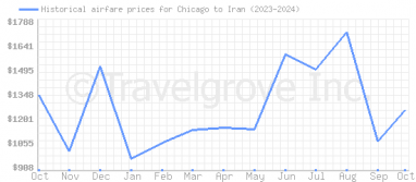 Price overview for flights from Chicago to Iran