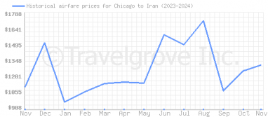 Price overview for flights from Chicago to Iran