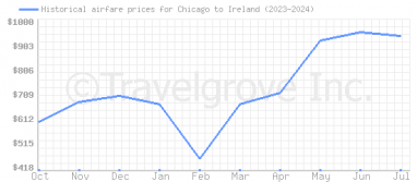 Price overview for flights from Chicago to Ireland