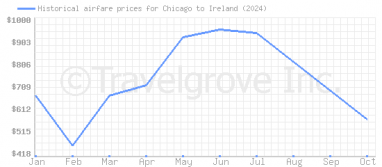 Price overview for flights from Chicago to Ireland