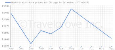 Price overview for flights from Chicago to Islamabad