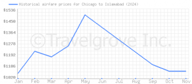 Price overview for flights from Chicago to Islamabad