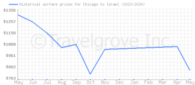 Price overview for flights from Chicago to Israel