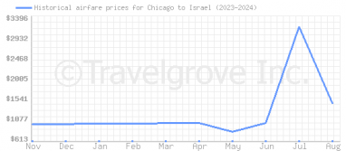 Price overview for flights from Chicago to Israel