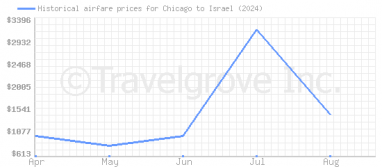 Price overview for flights from Chicago to Israel