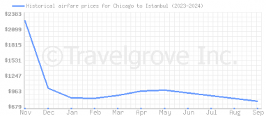 Price overview for flights from Chicago to Istanbul