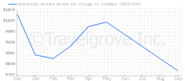 Price overview for flights from Chicago to Istanbul