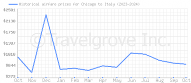 Price overview for flights from Chicago to Italy