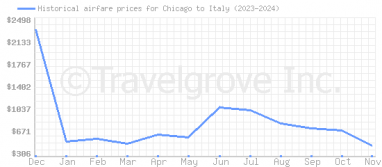 Price overview for flights from Chicago to Italy