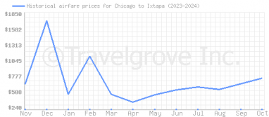 Price overview for flights from Chicago to Ixtapa