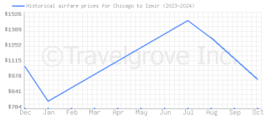 Price overview for flights from Chicago to Izmir