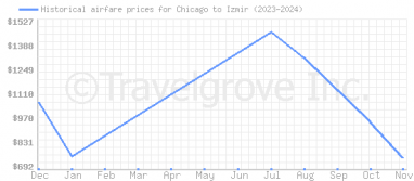 Price overview for flights from Chicago to Izmir